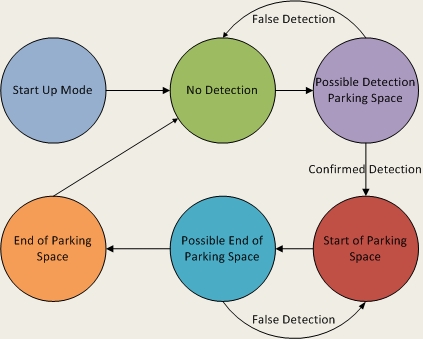 Detect Parking Space State Machine