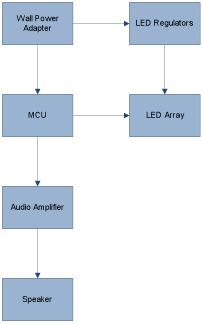 Aboveis a block diagram of the system wiring. The MCU interfaces with ...