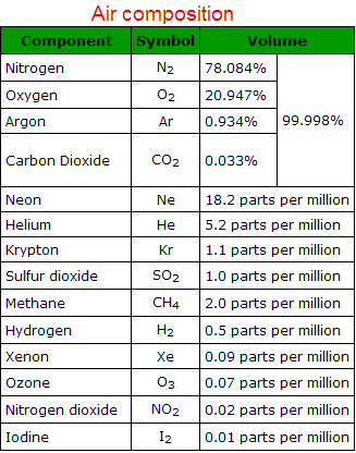 Hydrogen Sulfide Ppm Chart