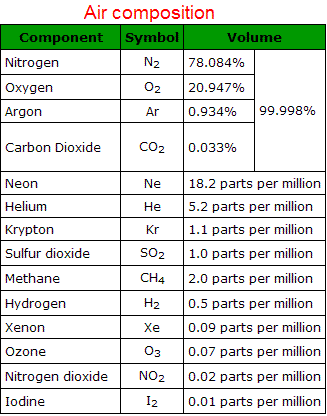 H2s Chart