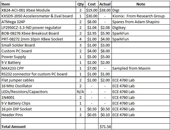 Cost Table