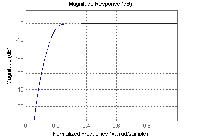 Butterworth Frequency Response