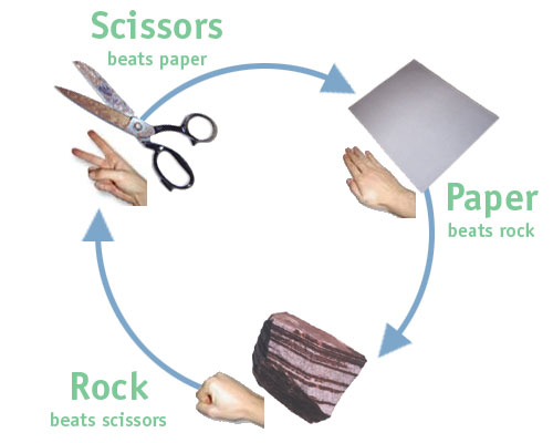 Rock-Paper-Scissors? A Fair Game? : Networks Course blog for INFO