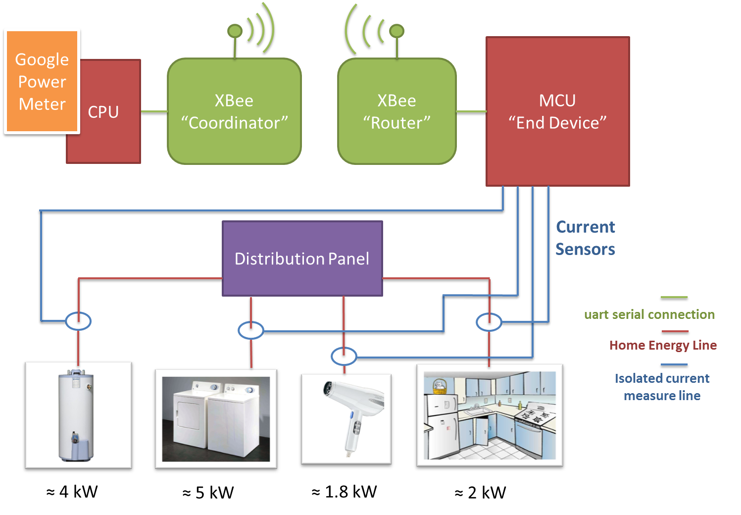 python level diagram energy Energy Compliant RF Power Smart Meter XBee