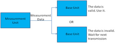 Illustration of the Measurement Data Transmission Process