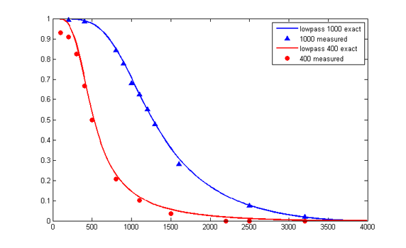 dsp 2181 coefficients to matlab b,a