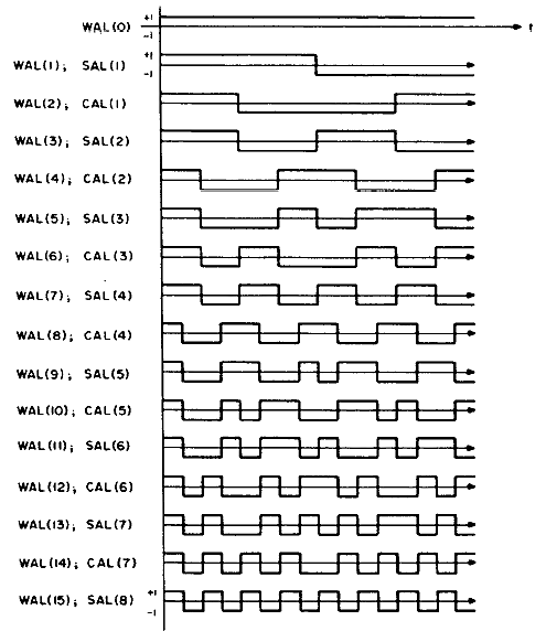 Walsh basis functions