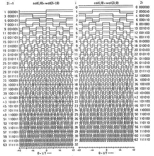 Walsh basis functions