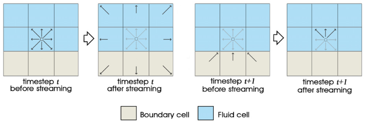 Lattice Boltzmann