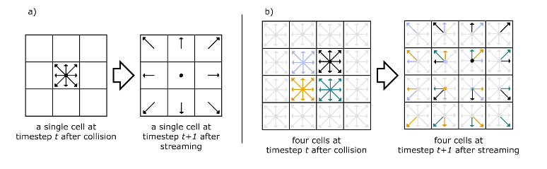 Lattice Boltzmann