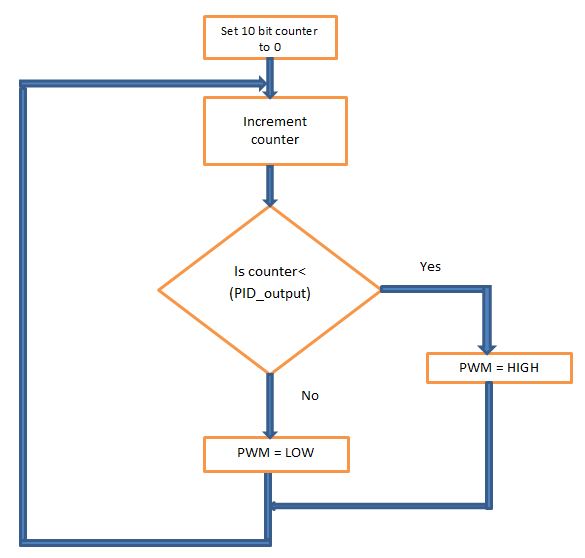 Pid Controller Flow Chart