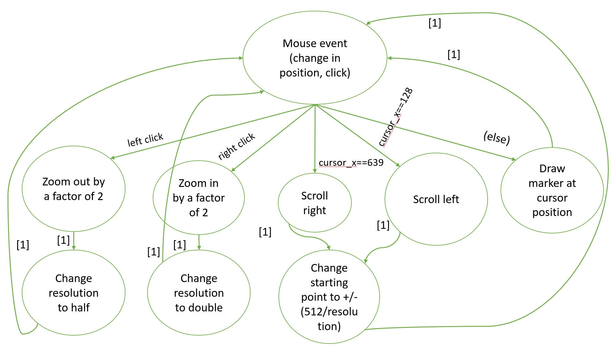 Figure 11 shows dependency of mouse events on state machine