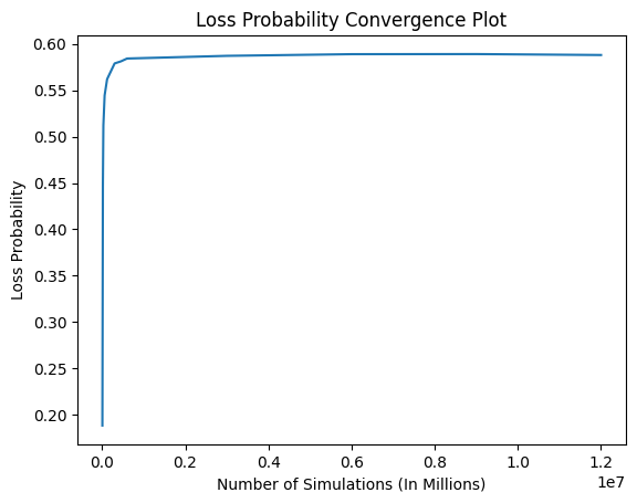 loss probability convergence