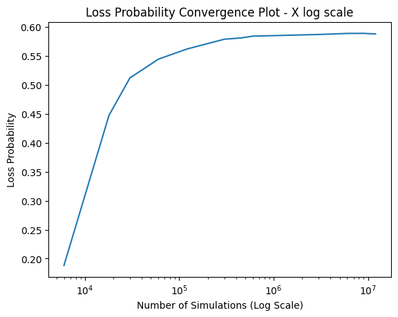 loss probability convergence X log