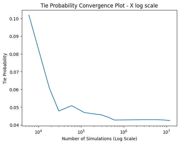 tie probability convergence X log