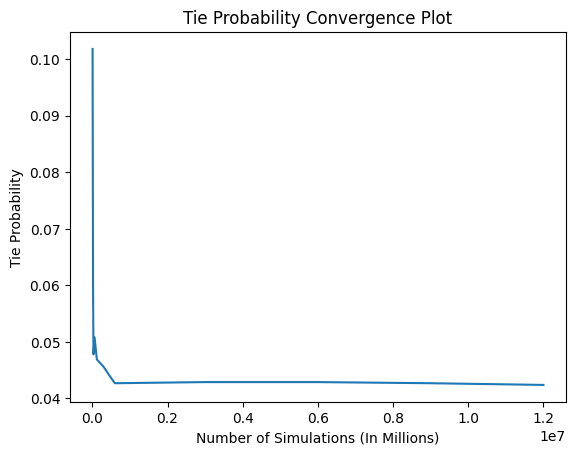 tie probability convergence