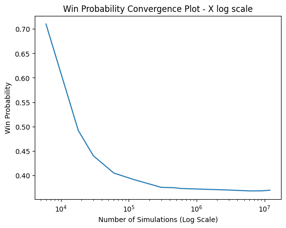 loss probability convergence X log