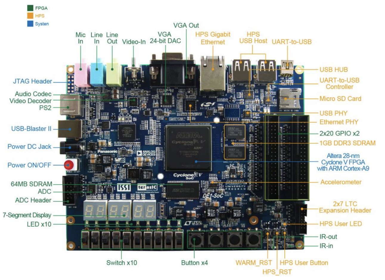 DE1-SoC board