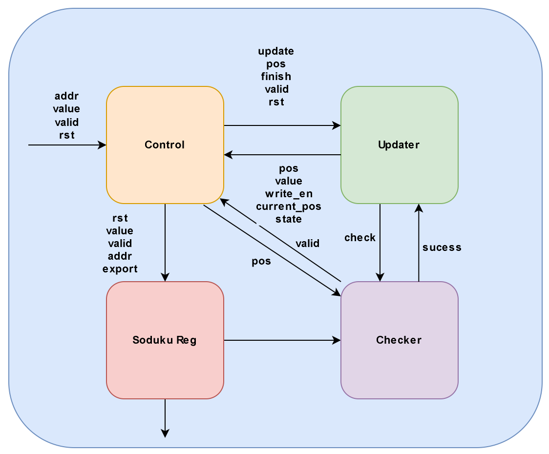 Structure design of the hardware