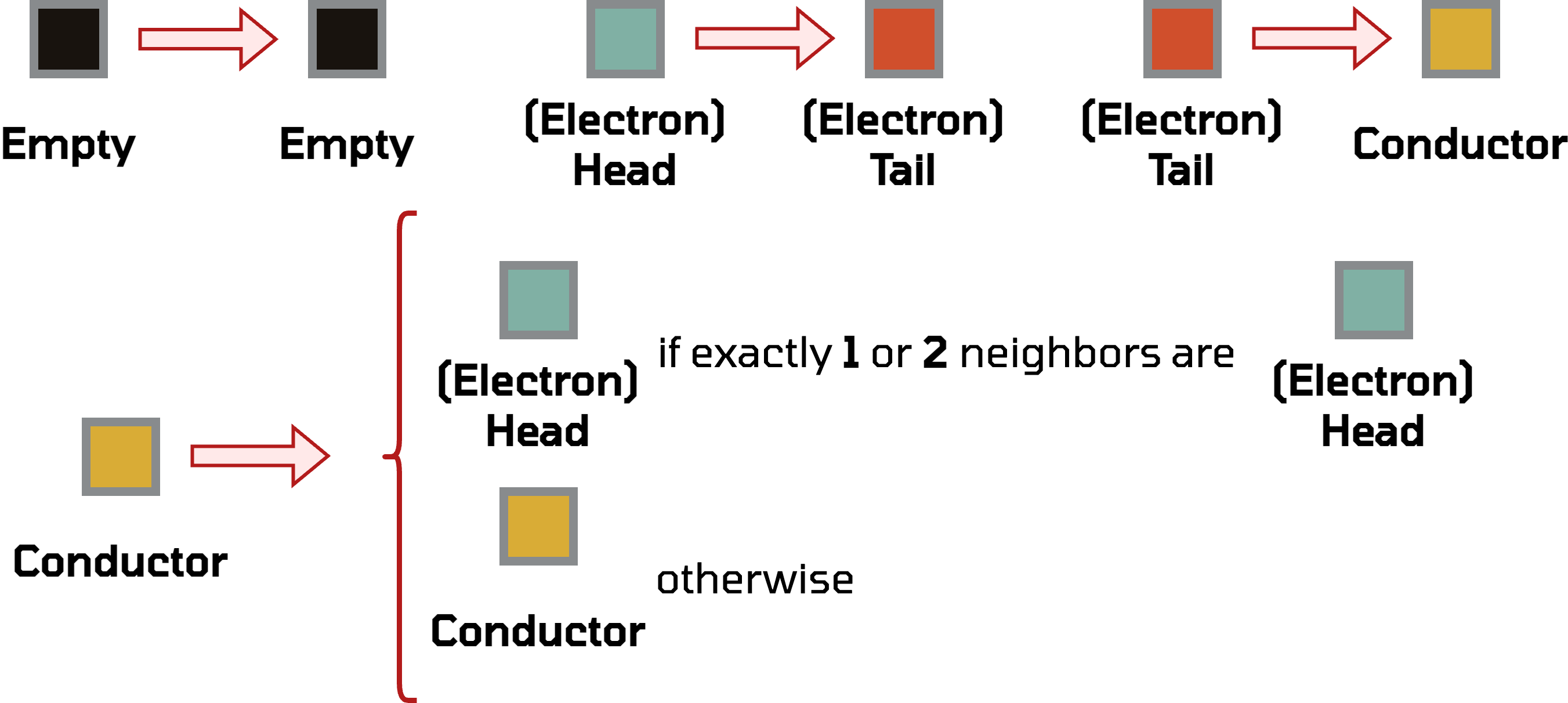 Empty updates to Empty, Head updates to Tail, Tail updates to Conductor, and Conductor updates to Head if one or two neighbors are head (otherwise staying Conductor)
