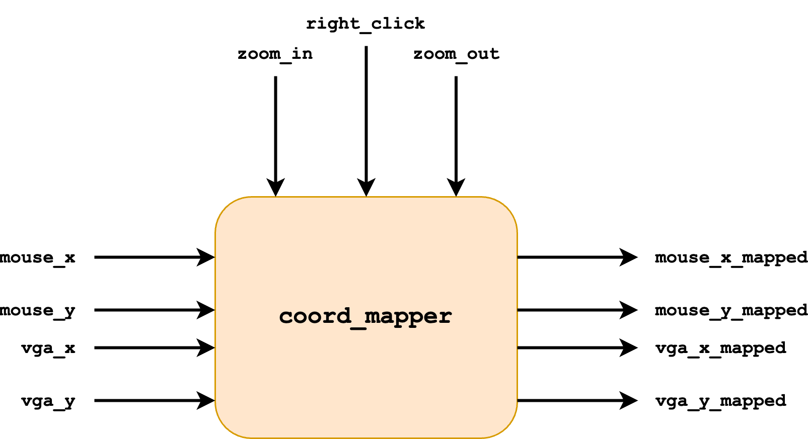 The coordinate mapper, to map coordinates according to current zoom and pan levels
