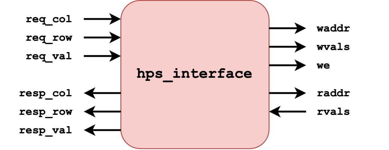 HPS Interface for User read/writes.