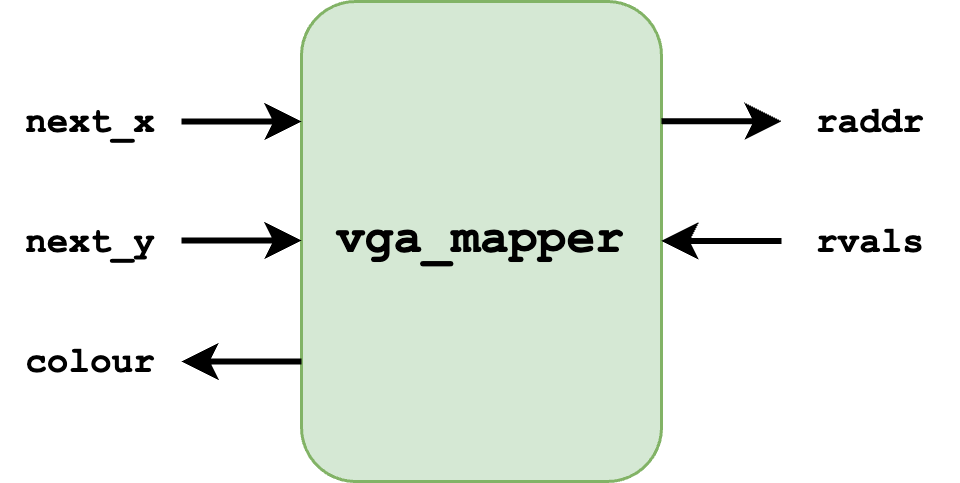 A VGA Mapper to translate coordinates to cells