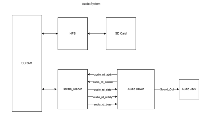 Audio system block diagram. The HPS loads the WAV file from the SD card ...