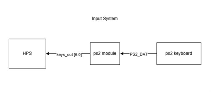 Block diagram of the input system: the PS/2 keyboard sends PS2_DAT to ...