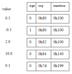 verilog floating point arithmetic