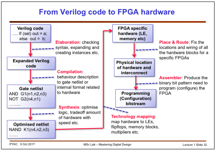 Fpga Flow Chart