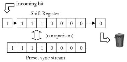 Sync register example