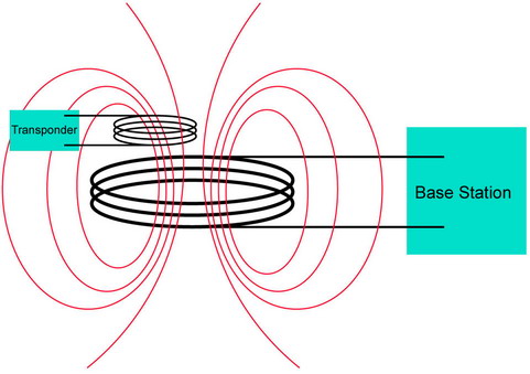 Transformer representation of RFID communication